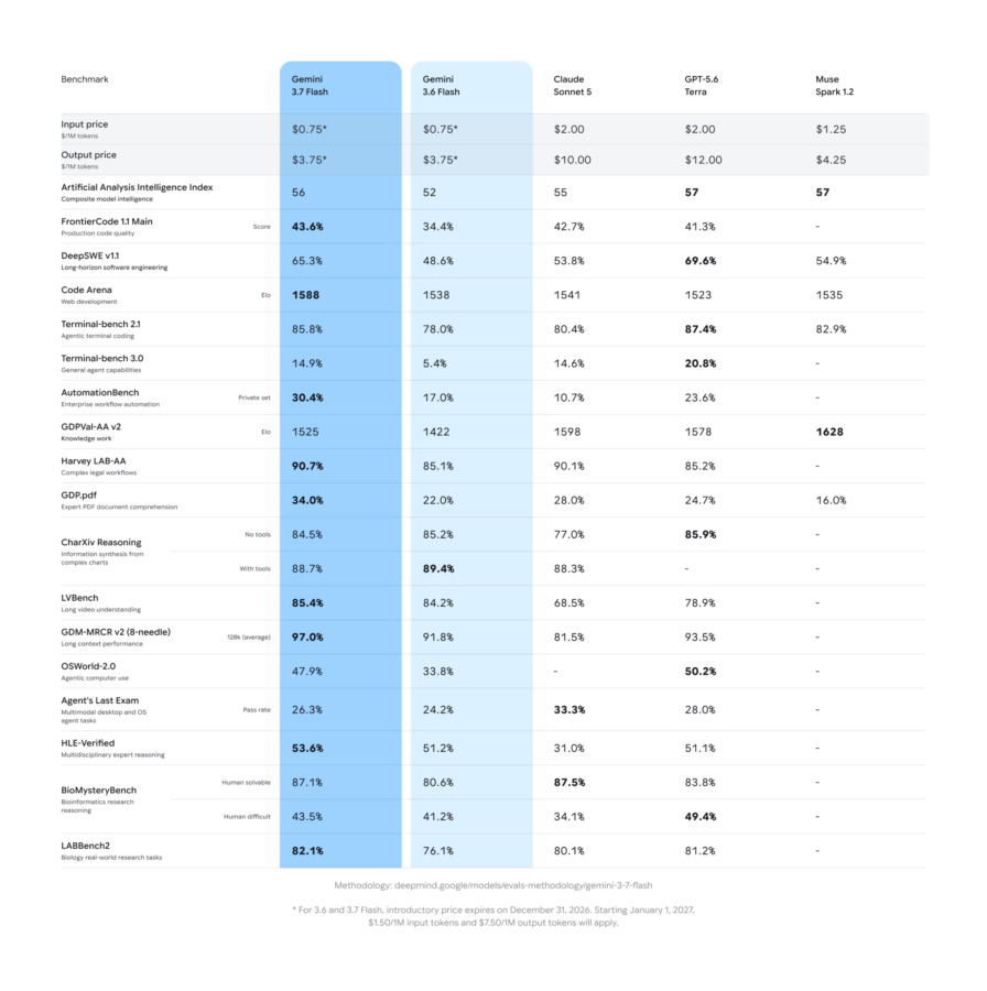 Gemini 3.7 Flash のベンチマーク結果を示すグラフ