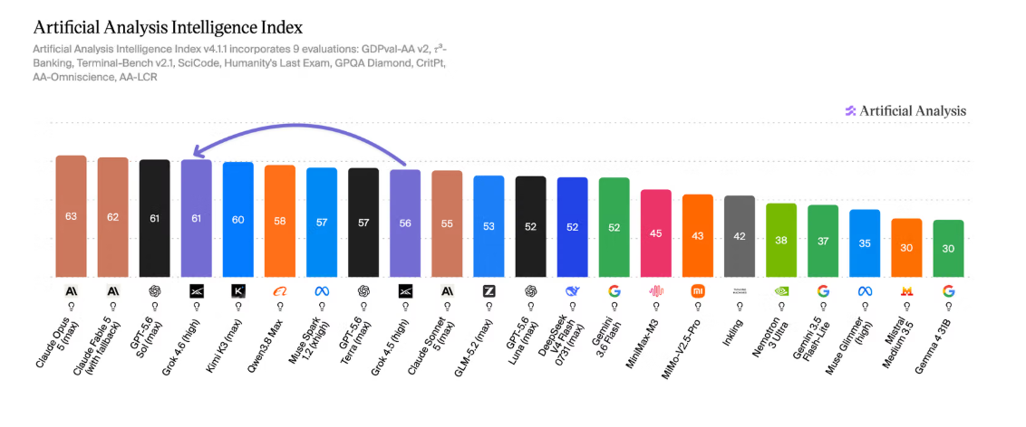 Artificial Analysis Intelligence Index における Grok 4.6 のスコア比較