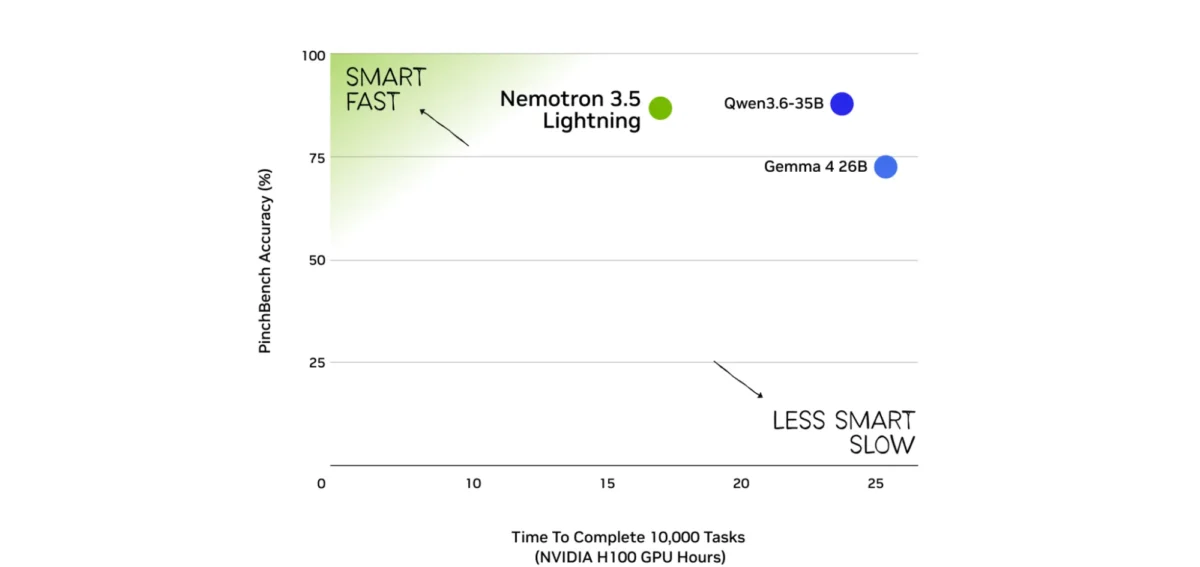 PinchBench における精度と1万タスク完了時間の比較グラフ。Nemotron 3.5 Lightning が効率の先端に位置する