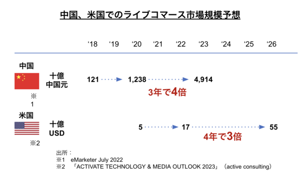 中国と米国におけるライブコマース市場の規模予想。中国が突出している