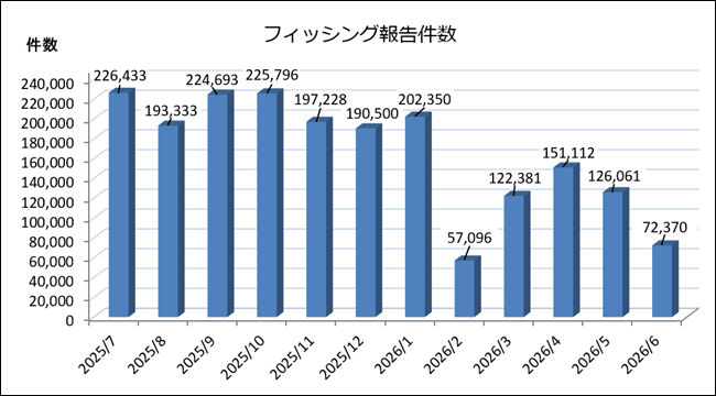 フィッシング対策協議会が公表した、2025年7月から2026年6月までの月別フィッシング報告件数の推移グラフ