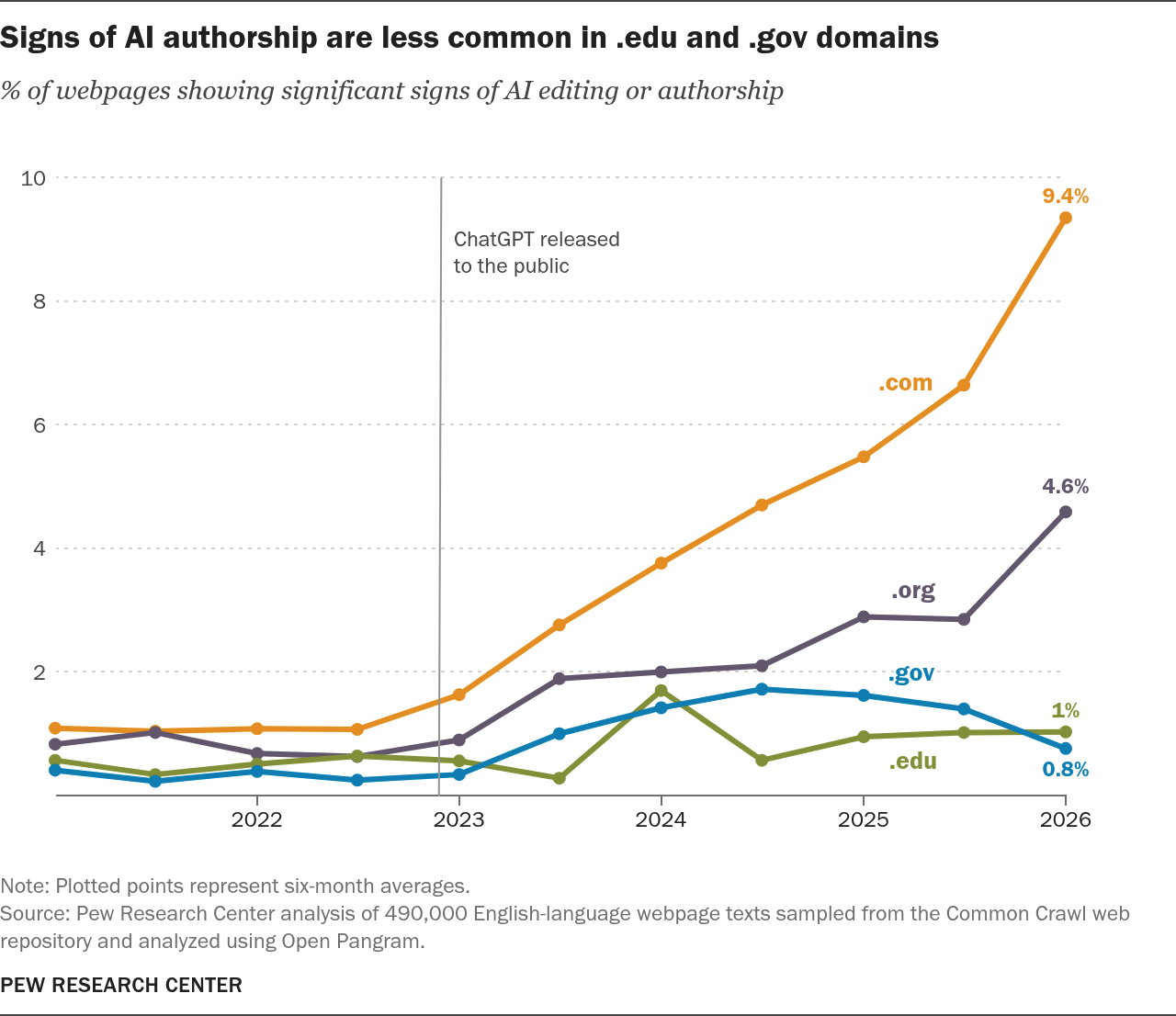 AI執筆の兆候はcomドメインでedu・govの約10倍という調査結果のグラフ