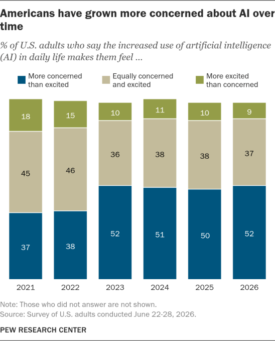 米国人のAIへの懸念が時系列で高まっていることを示すPew Researchの調査グラフ
