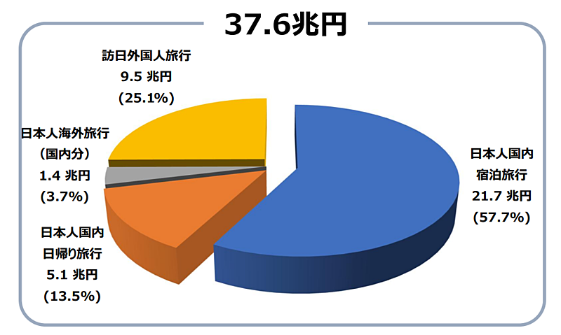 観光庁「旅行・観光消費動向調査」2025年年間値（確報）の旅行消費額内訳