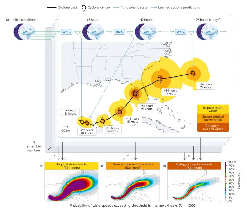 WeatherNext が台風の進路と強度、暴風域の確率を同時に予測する処理の流れを示した図