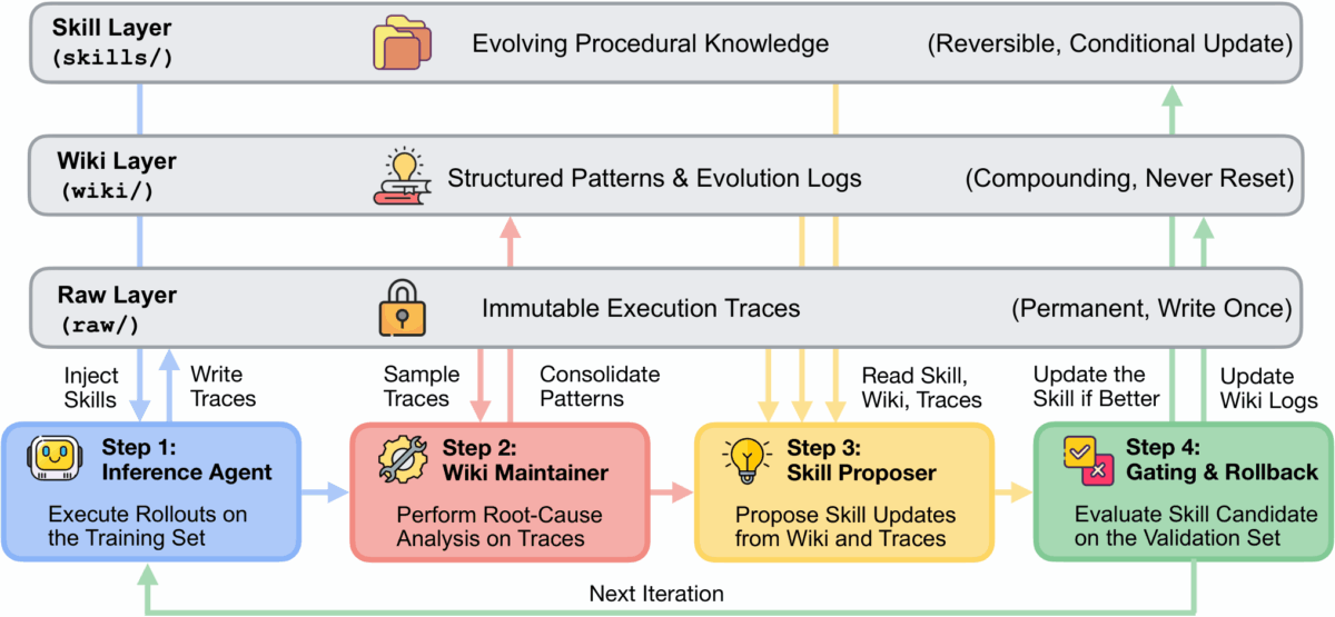 WikiSkillの4ステップの循環図。実行記録からWiki、スキル更新、検証へと回る