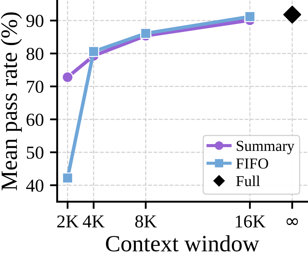 文脈予算を絞るほどAIエージェントの平均達成率が下がることを示すグラフ