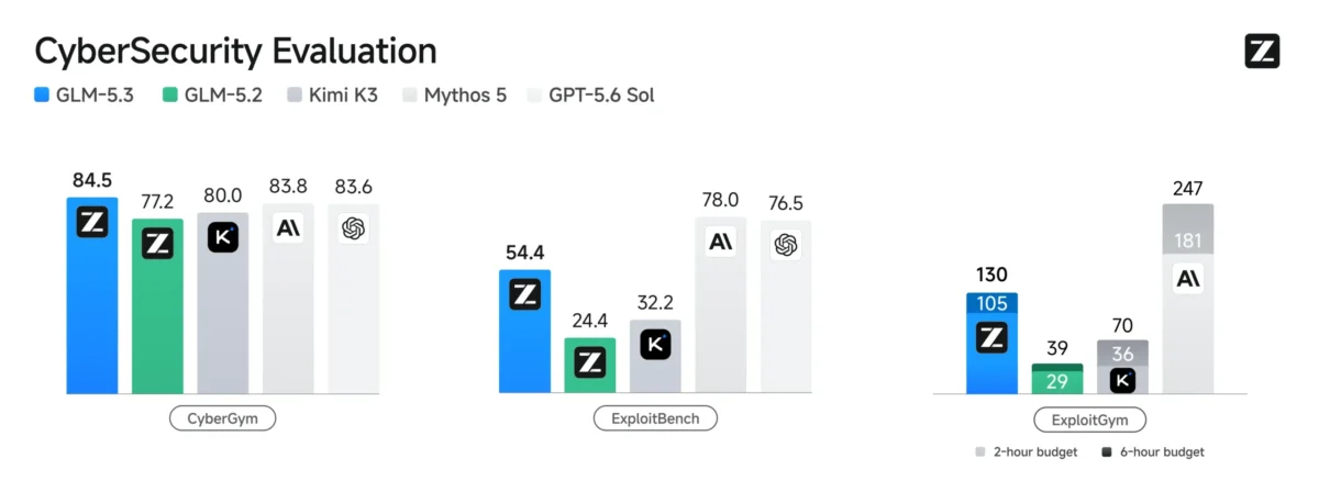 GLM-5.3 のサイバーセキュリティ評価結果