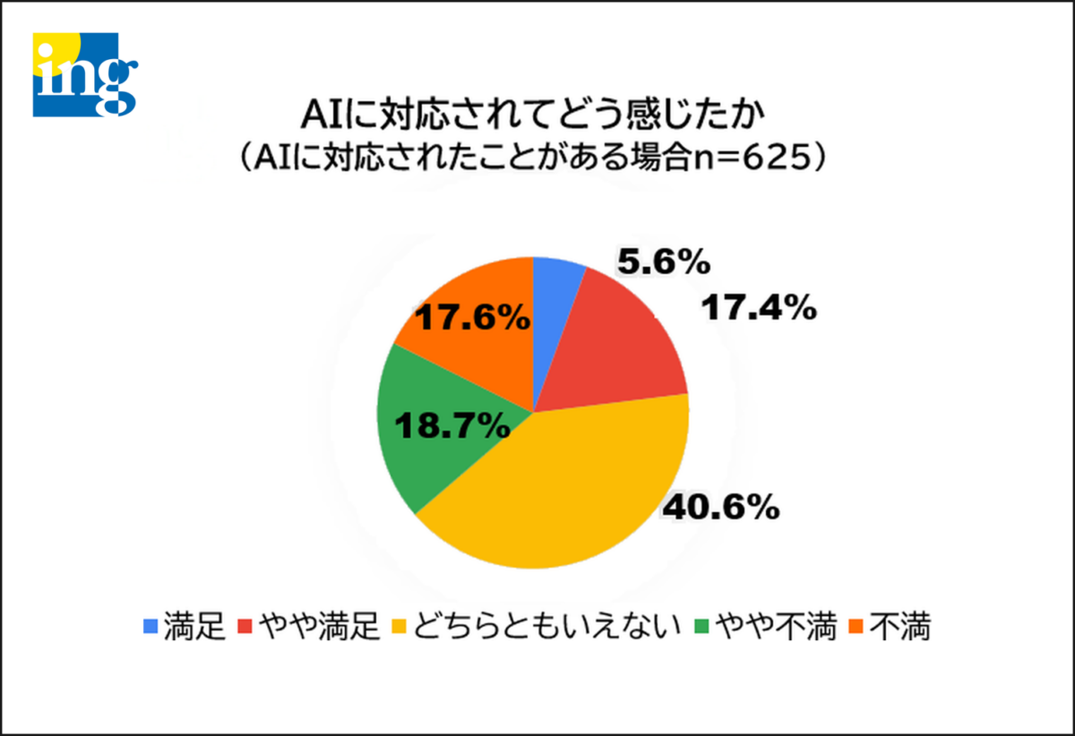 電話窓口のAI対応に対する満足度の調査結果グラフ