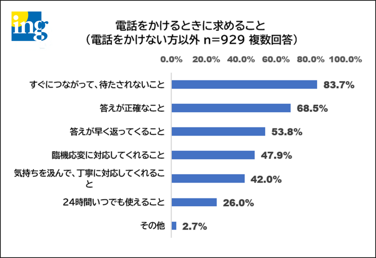 企業へ電話をかけるときに求めることの調査結果グラフ