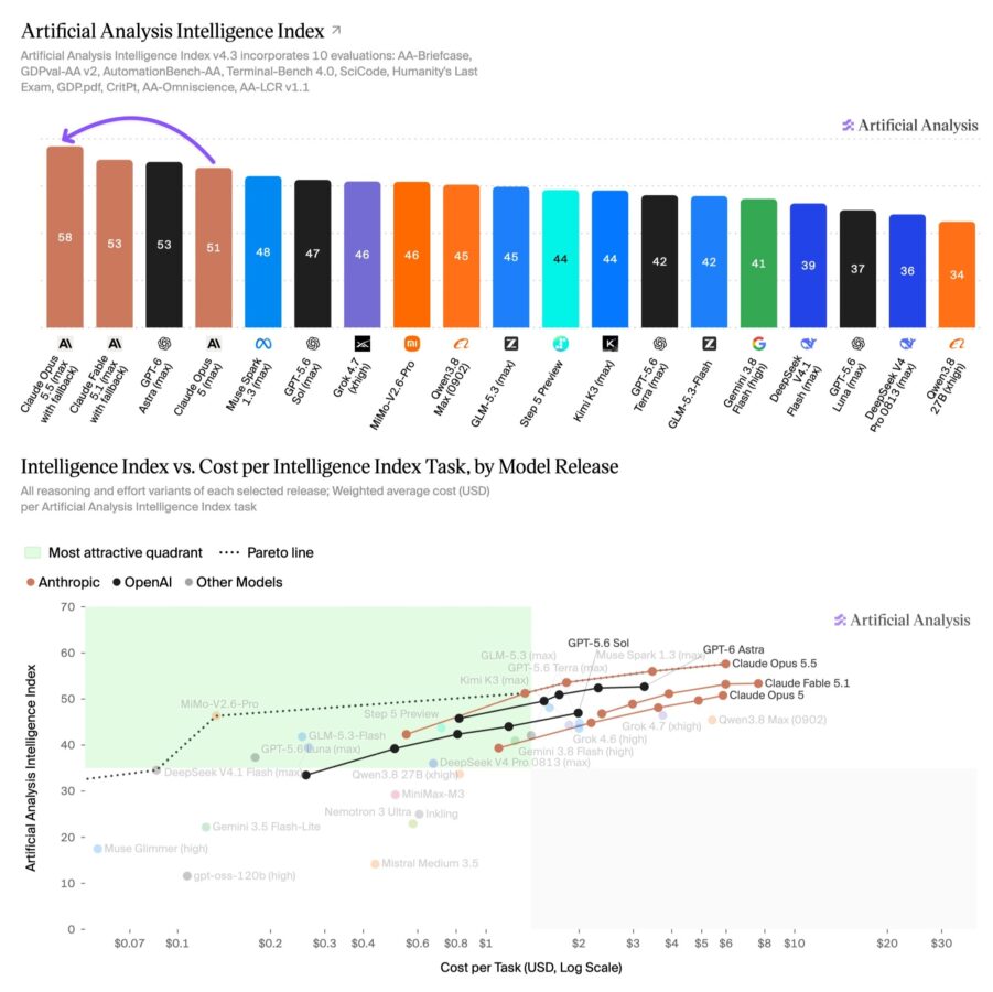 Artificial Analysisの知能指数でClaude Opus 5.5が首位に立ったことを示すグラフ