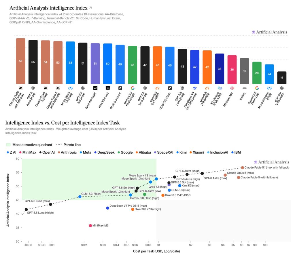 Artificial Analysis Intelligence Index v4.2 のリーダーボード。Claude Fable 5.1 が首位、GPT-6 Astra が2位
