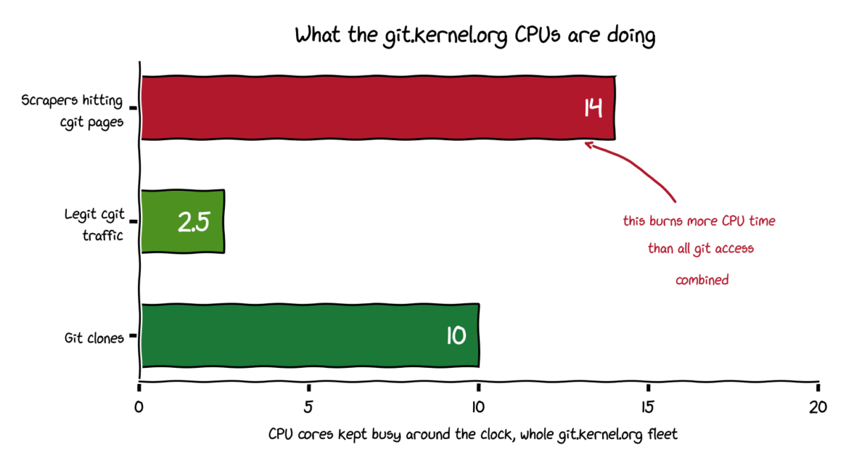 スクレイパー向けの描画と正規のgit cloneに費やされたCPU時間の比較グラフ