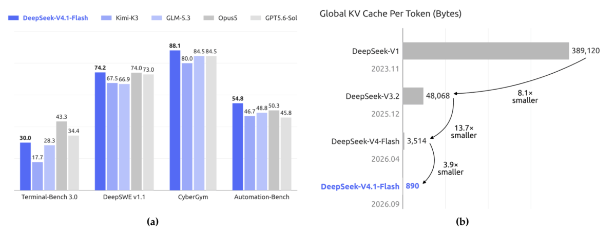 DeepSeekの各モデルにおける1トークンあたりのグローバルKVキャッシュ量の推移グラフ