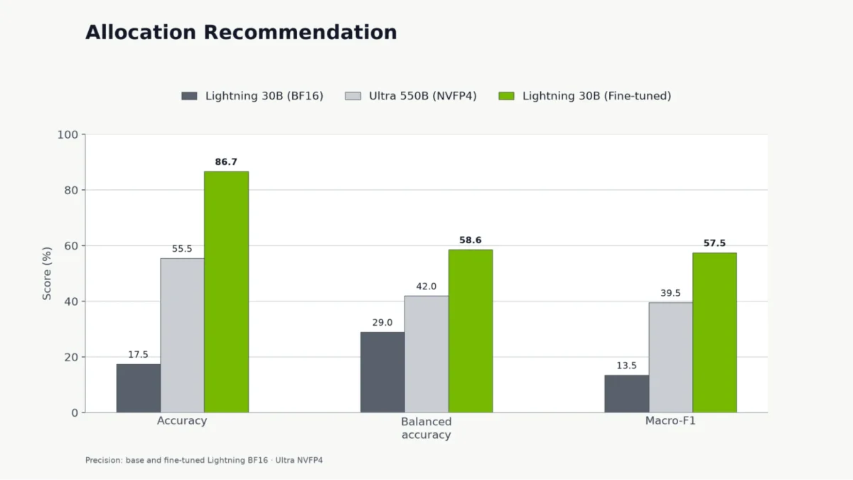 追加学習したNemotron 3.5 Lightningと汎用モデルの精度比較グラフ