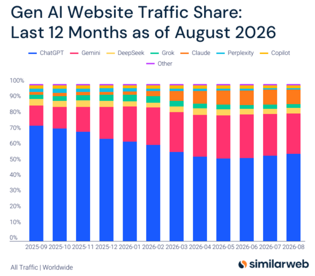 Similarwebが公開したAIチャットボット別のウェブ流入シェア推移グラフ