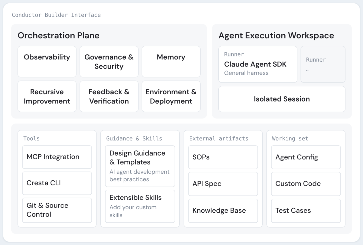 CrestaのConductorの構成を示す図。下層にClaude Agent SDK、上層にCresta独自の制御面が置かれている