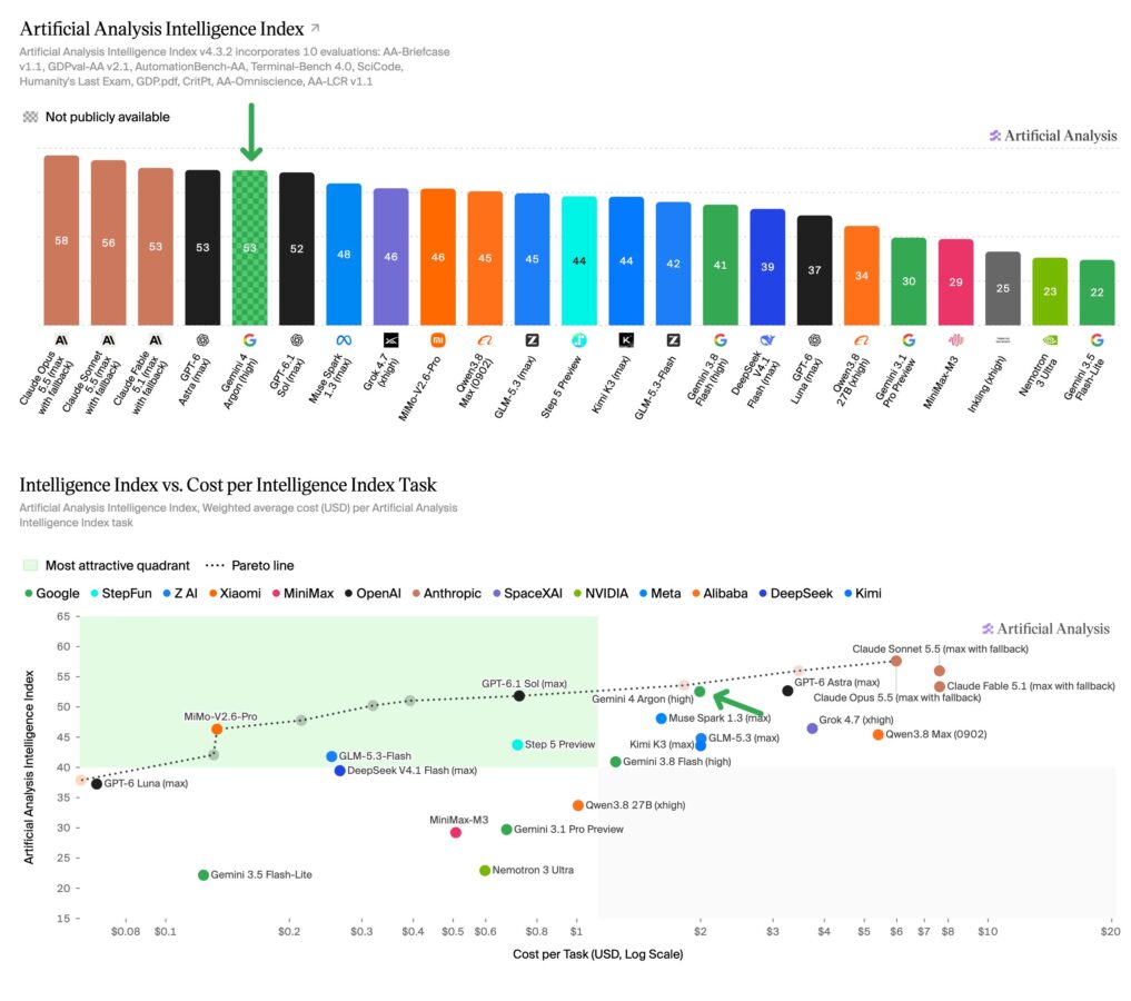 Artificial Analysisによる、Gemini 4 Argon（High）の総合指数を示すグラフ