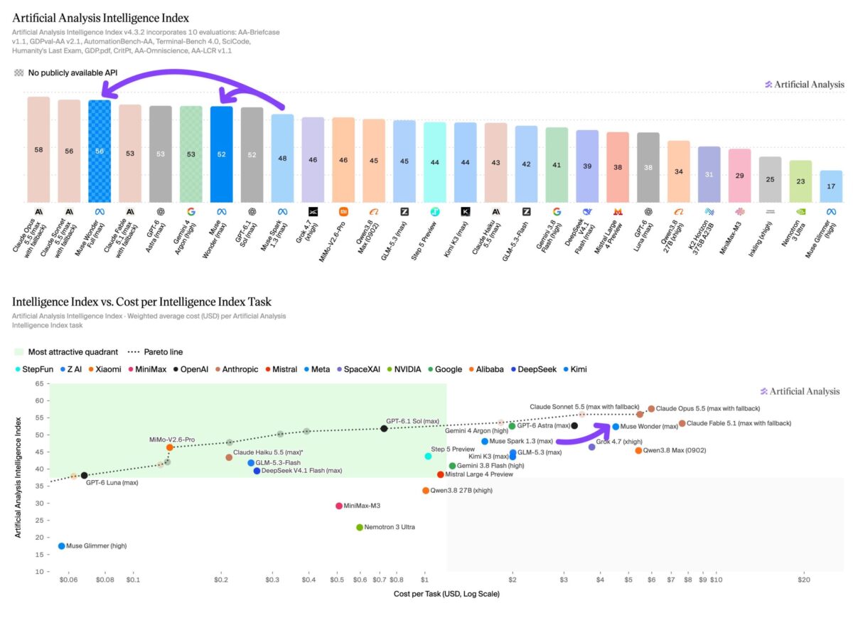 Artificial Analysis Intelligence Index における Muse Wonder の位置づけ